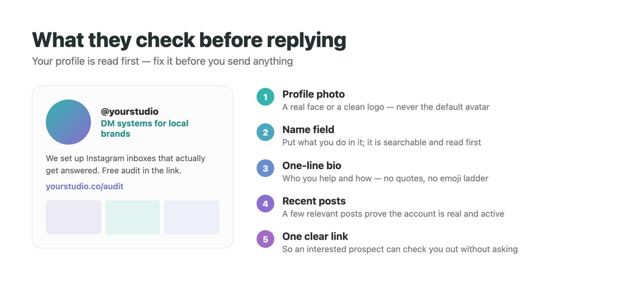Annotated Instagram profile checklist highlighting the five elements a prospect checks before replying: profile photo, searchable name field, one-line bio, recent posts, and a single clear link