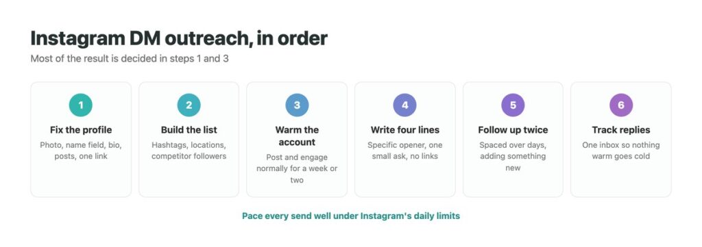 Six-step Instagram DM outreach process shown as numbered stages: fix your profile, build a targeted list, warm the account, write a four-line message, follow up twice, and track replies in one inbox