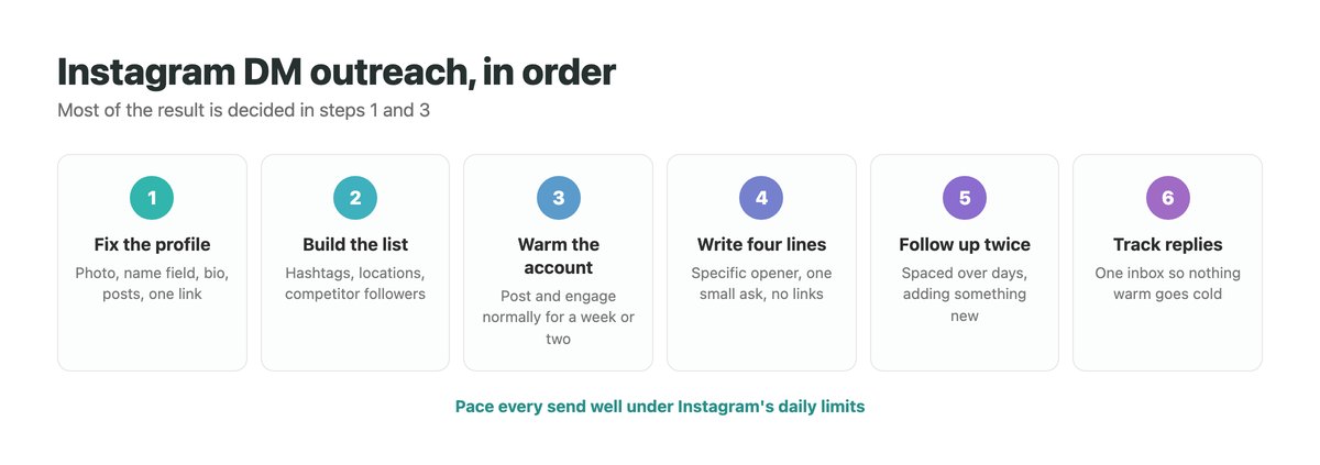 Six-step Instagram DM outreach process shown as numbered stages: fix your profile, build a targeted list, warm the account, write a four-line message, follow up twice, and track replies in one inbox