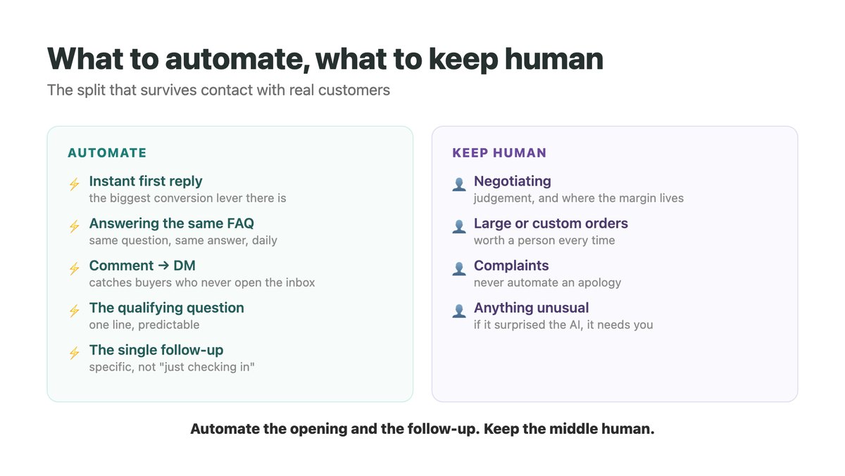 Split showing which parts of selling in Instagram DMs to automate, including instant replies FAQs comment-to-DM and qualifying, against the parts to keep human such as negotiation and large orders