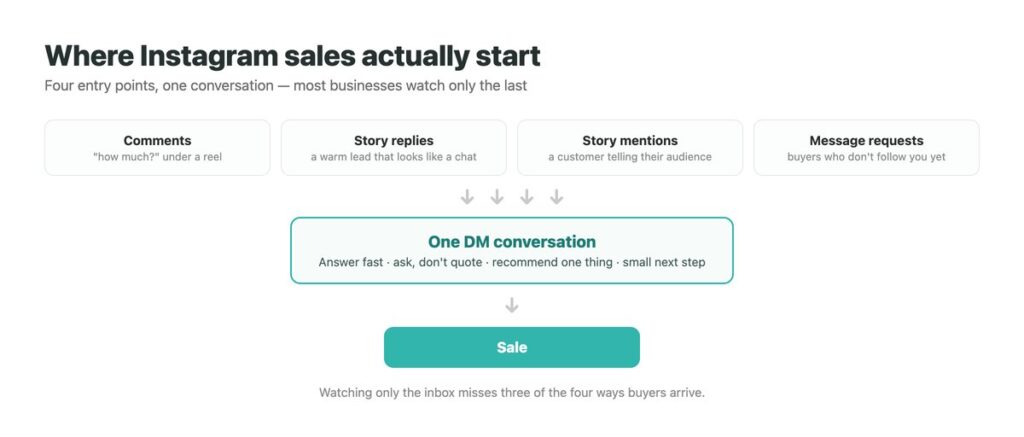 Funnel showing Instagram buying signals entering from comments, story replies, mentions and message requests, converging into a DM conversation and then into a sale