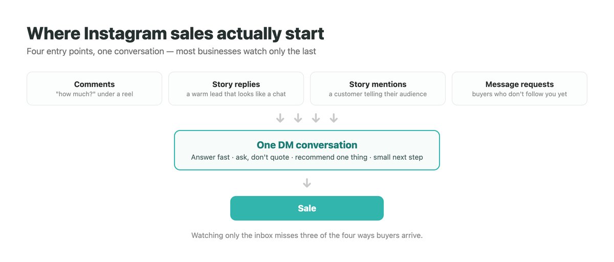 Funnel showing Instagram buying signals entering from comments, story replies, mentions and message requests, converging into a DM conversation and then into a sale