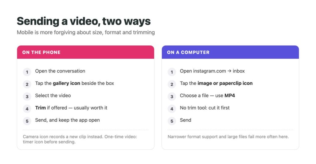 Side by side flows for sending a video in an Instagram DM on mobile and on desktop