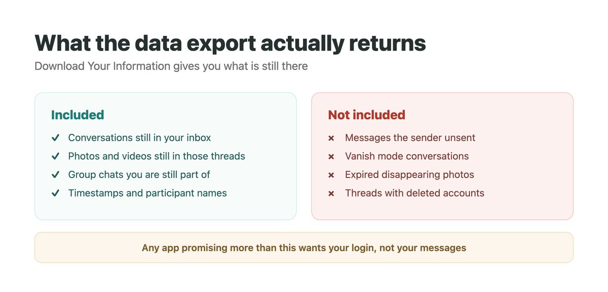 Breakdown of what an Instagram data export contains and omits, showing existing conversations and media included while unsent messages, vanish mode threads and deleted accounts are absent