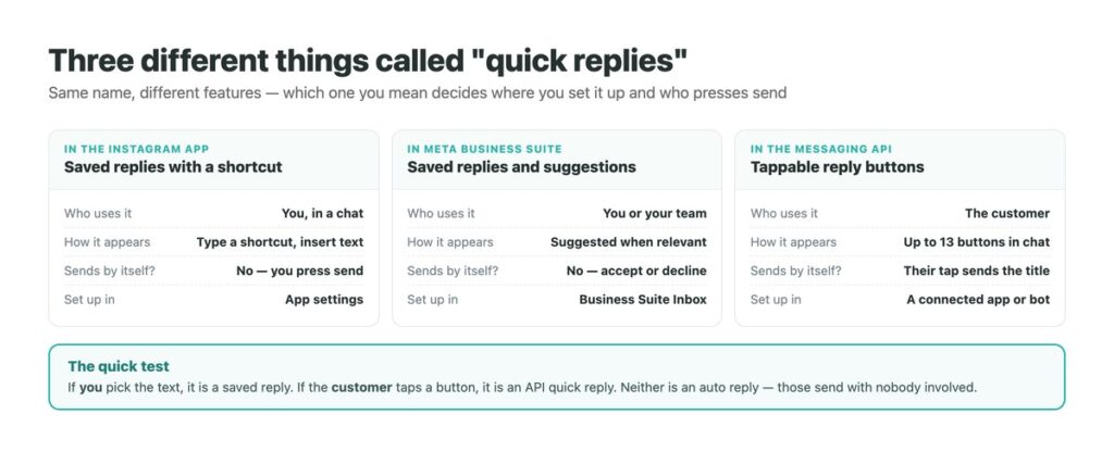 Instagram quick replies compared: in-app saved replies, Business Suite suggestions and API reply buttons