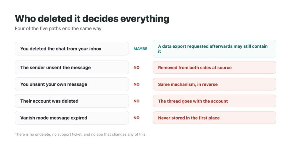 Decision chart for recovering Instagram messages showing that only chats you deleted yourself may appear in a data export, while unsent messages, vanish mode and deleted accounts have no route back