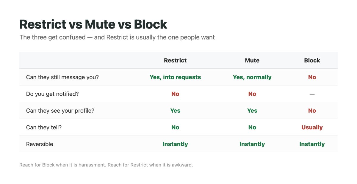 Comparison of restrict, mute and block on Instagram showing what each one stops, whether the other person can tell, and that only blocking prevents them messaging at all