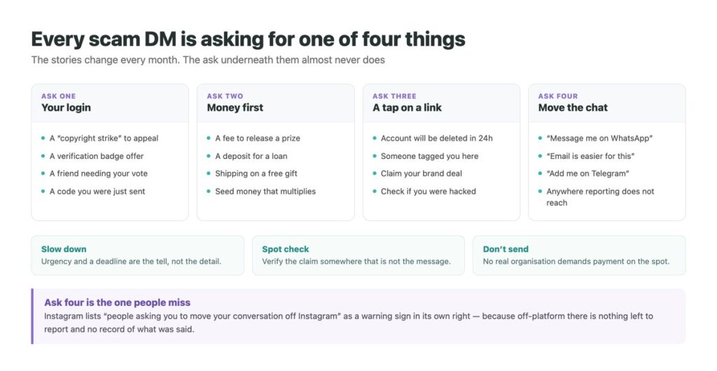 The four asks behind every Instagram scam DM: login details, money up front, a tap on a link, or moving the chat away