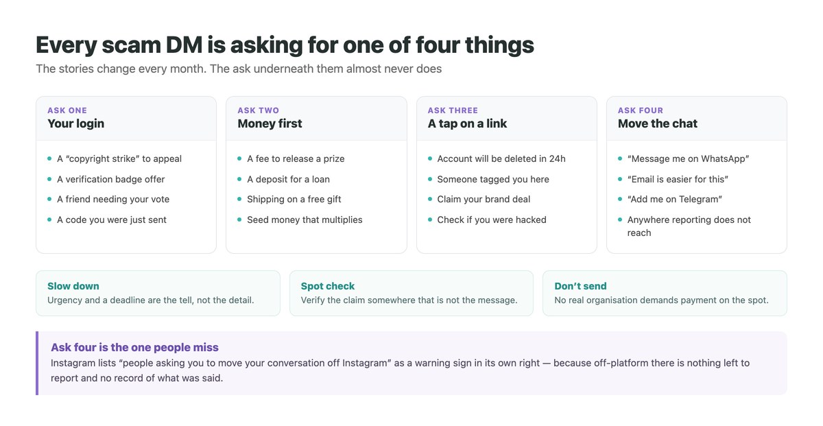 The four asks behind every Instagram scam DM: login details, money up front, a tap on a link, or moving the chat away