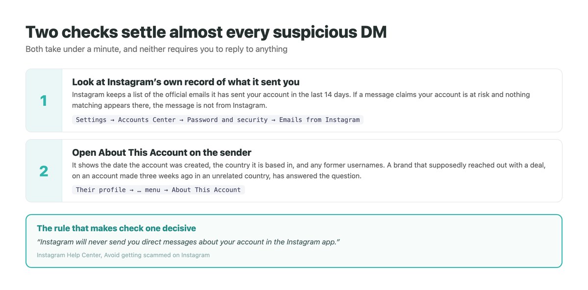 Two checks for a scam DM: the Emails from Instagram list in settings, and About This Account on the sender profile