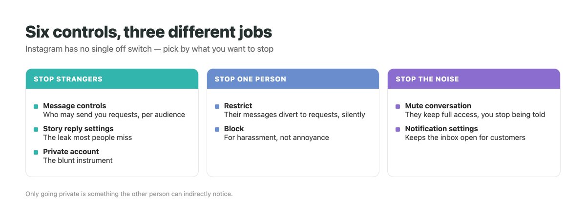 Map of the six ways to reduce Instagram DMs, grouped by whether they stop strangers, stop one person, or only stop notifications, with message controls and story replies covering strangers