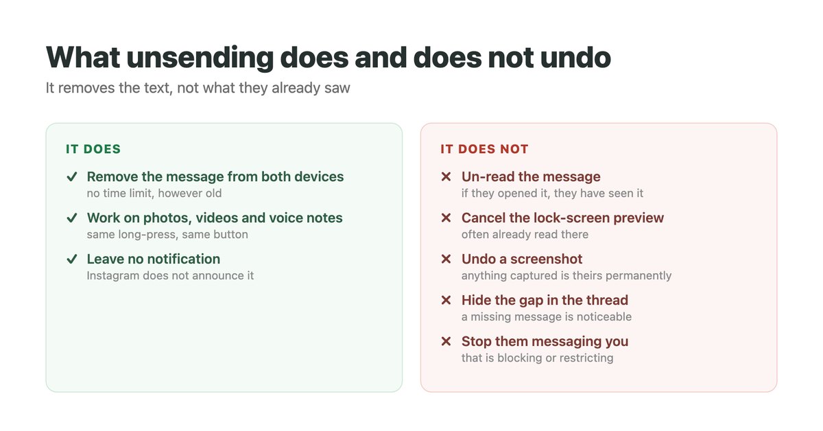 Chart of what unsending an Instagram message does and does not undo, showing the message removed from both devices but read receipts notification previews and screenshots unaffected