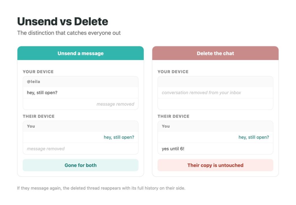Side by side comparison of unsending an Instagram message which removes it from both devices, and deleting a chat which only clears your own inbox while their copy remains