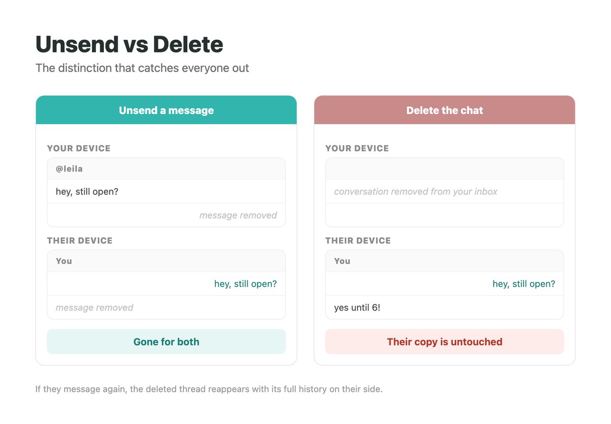 Side by side comparison of unsending an Instagram message which removes it from both devices, and deleting a chat which only clears your own inbox while their copy remains