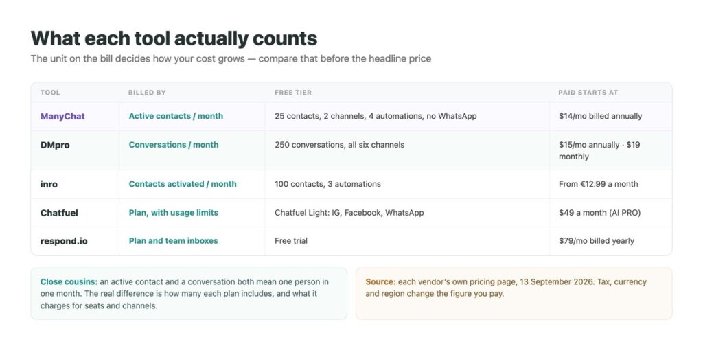 ManyChat and four alternatives compared by the unit they bill for, their free tier, and where paid plans start