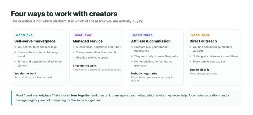 Four ways to work with creators compared: self-serve marketplace, managed service, affiliate commission, and direct outreach