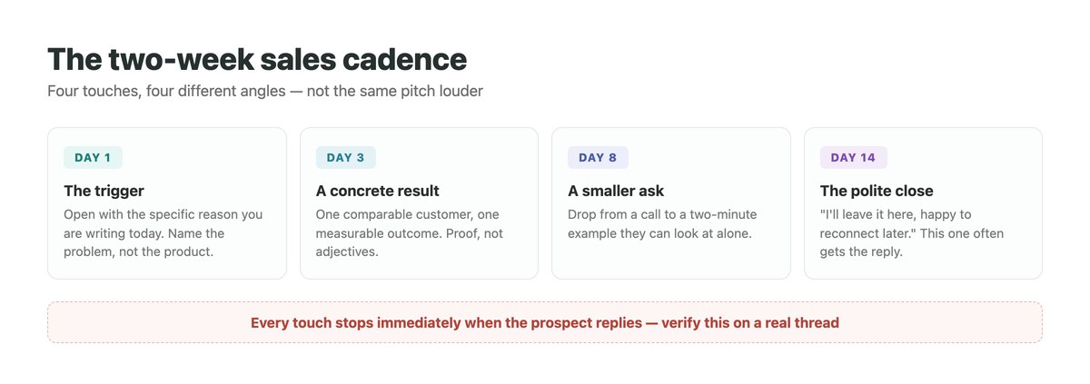 Two-week sales cadence timeline showing four touches: the trigger-based opener on day one, a specific result on day three, a smaller ask on day eight, and a polite close on day fourteen, with a note that the sequence stops the moment a prospect replies