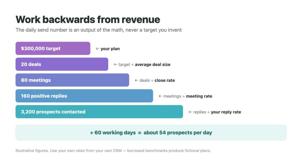 Funnel diagram working backwards from a quarterly revenue target through deals needed, meetings, positive replies, and prospects contacted, ending at a derived daily send number