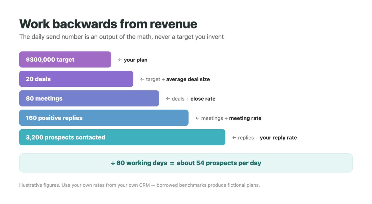 Funnel diagram working backwards from a quarterly revenue target through deals needed, meetings, positive replies, and prospects contacted, ending at a derived daily send number, with each stage labelled by where the rate comes from