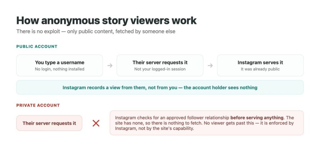 Diagram showing an anonymous story viewer fetching public Instagram content from its own server so no view is attributed to