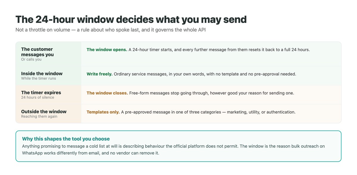 How the WhatsApp 24-hour customer service window opens, resets and closes, and what may be sent in each state