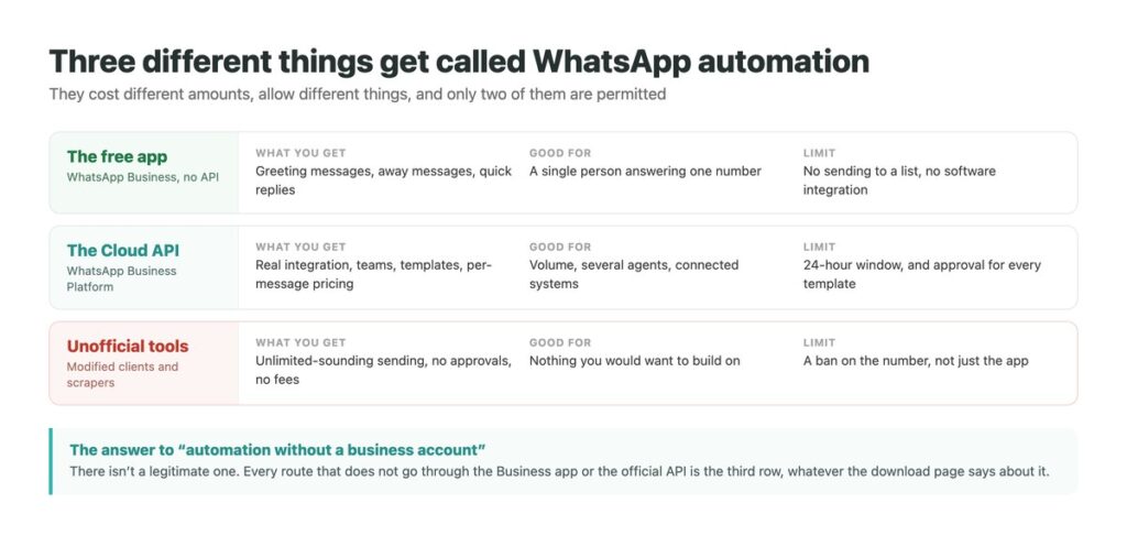 Three routes to WhatsApp automation compared: the free Business app, the official Cloud API, and unofficial tools