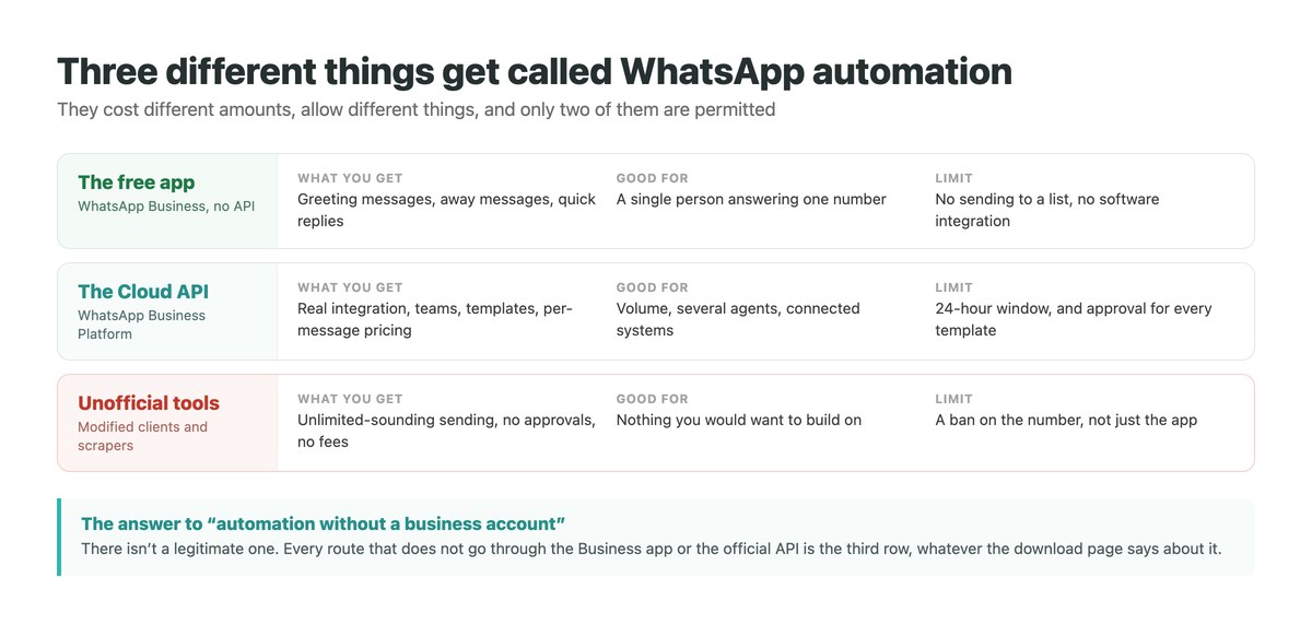 Three routes to WhatsApp automation compared: the free Business app, the official Cloud API, and unofficial tools