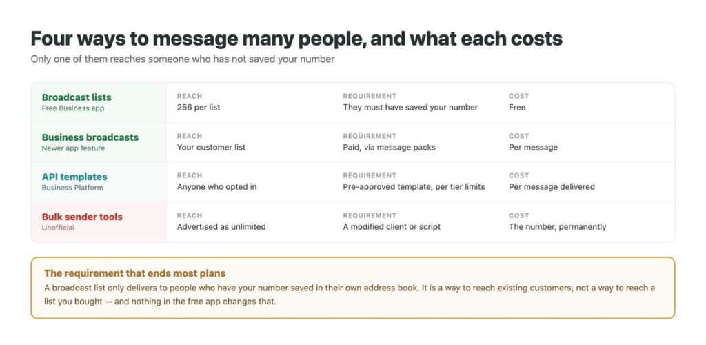 The four ways to send WhatsApp messages to many people compared by reach, requirement and cost