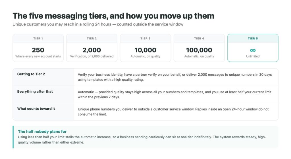 The five WhatsApp Business Platform messaging tiers and the requirements for moving up each one