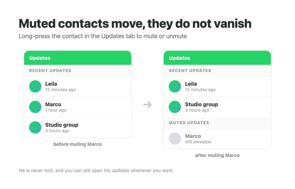 Flow showing a muted WhatsApp contact moving from the recent updates section to the muted updates section at the bottom of