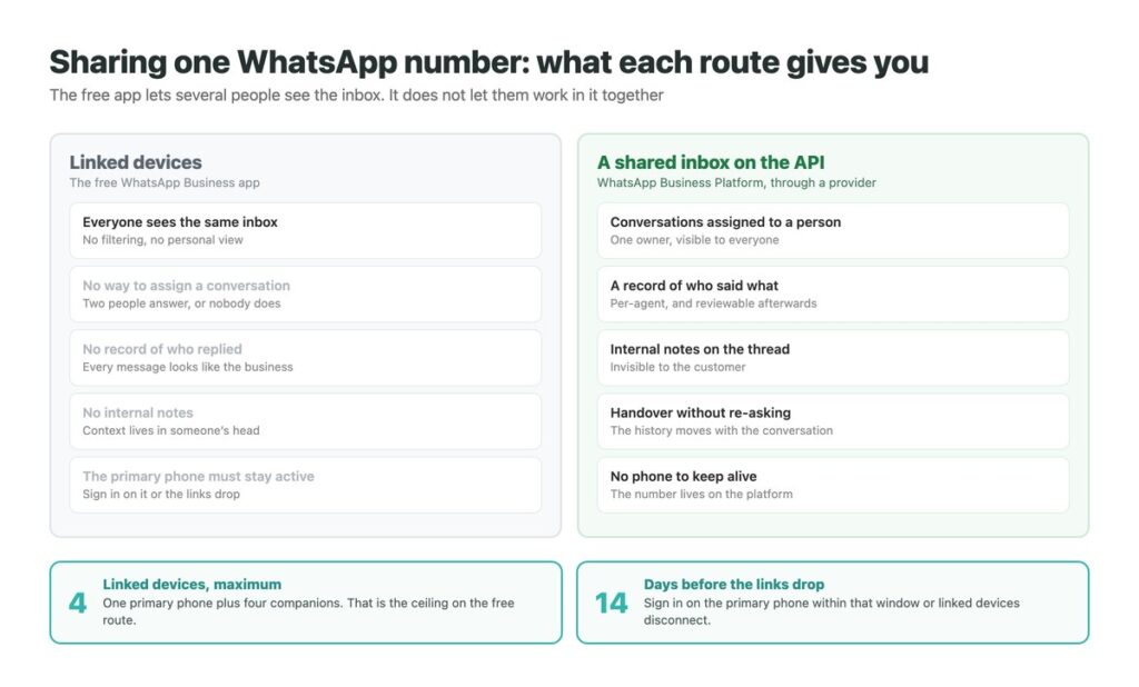 Linked devices on the free WhatsApp Business app compared with a shared inbox on the WhatsApp Business Platform