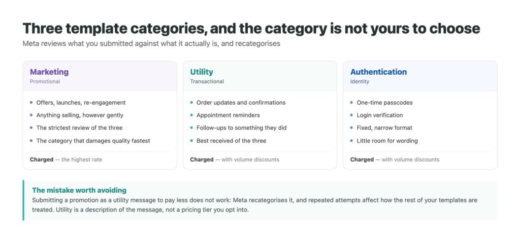 The three WhatsApp template categories - marketing, utility and authentication - and what each is charged