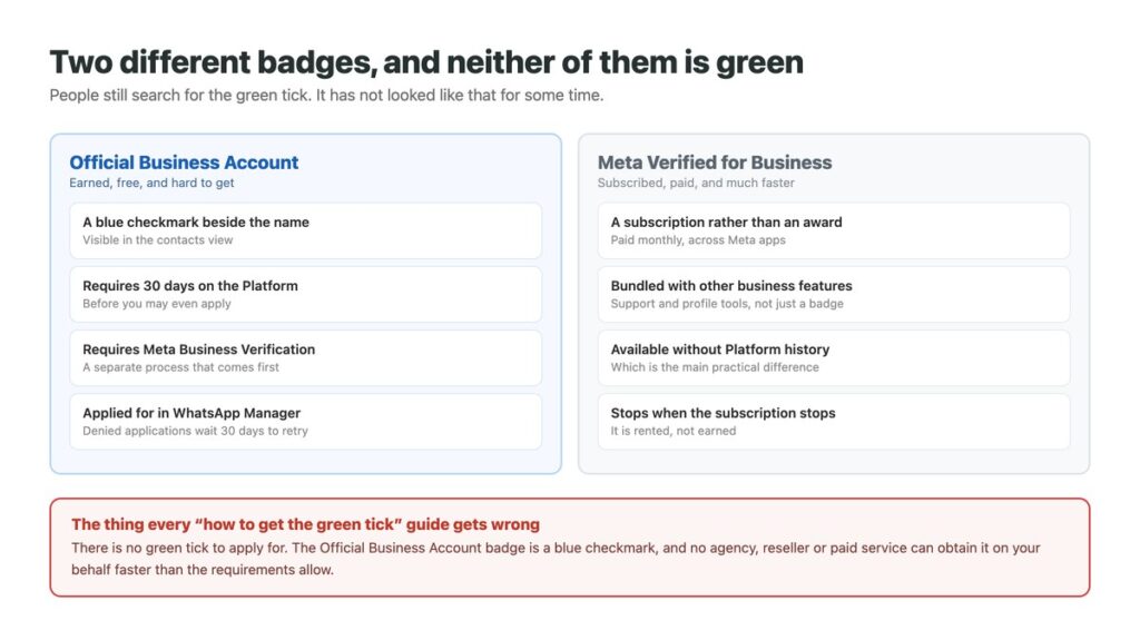 The Official Business Account badge compared with Meta Verified for Business on WhatsApp
